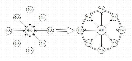 中心化和去中心化，你想知道的都在这