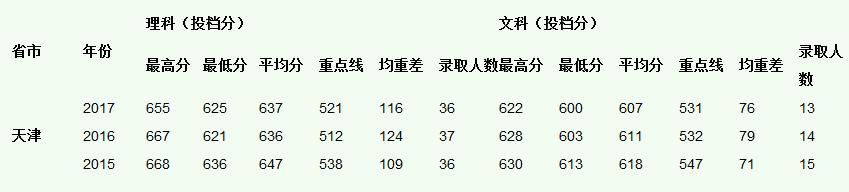 中山大学2015-2017录取分数线