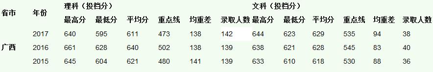 中山大学2015-2017录取分数线