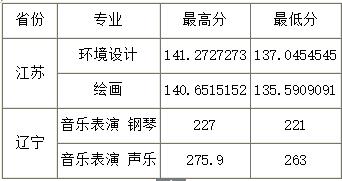 2018年山西大学艺术类录取分数线
