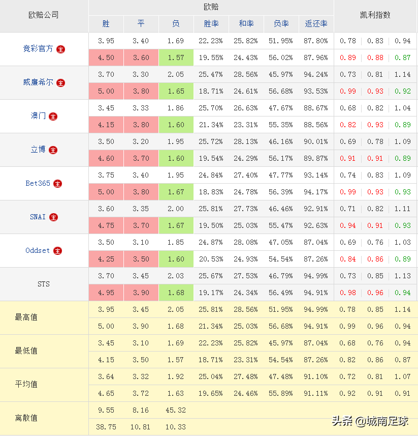 为什么足球比赛冷门(分析一场比赛出现冷门，对几个特定公司的特殊数据的认识)