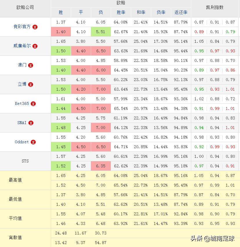 为什么足球比赛冷门(分析一场比赛出现冷门，对几个特定公司的特殊数据的认识)