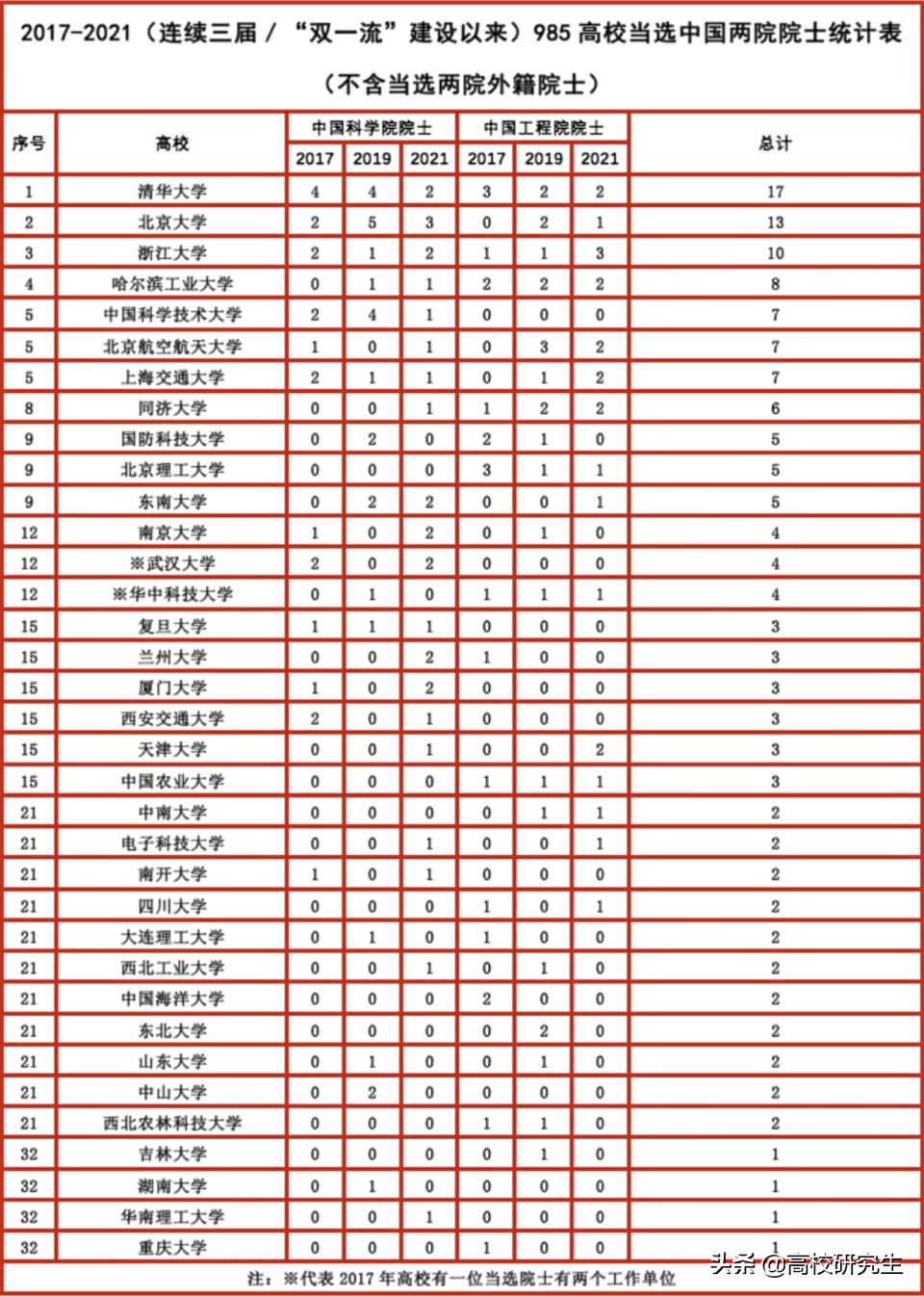 2021年两院院士结果出炉，浙大5人超清北登顶，不少985高校无斩获