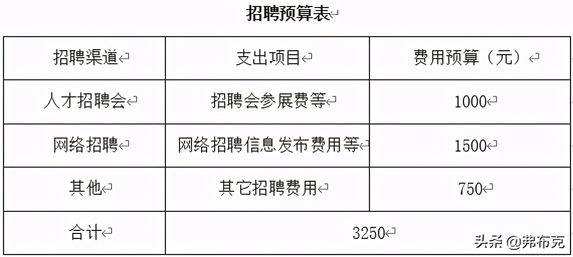 有创意的招聘文案范文（人力资源招聘管理文案）