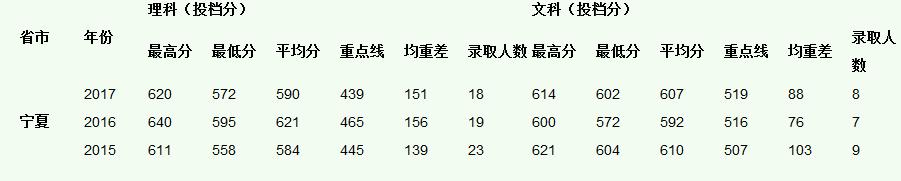 中山大学2015-2017录取分数线