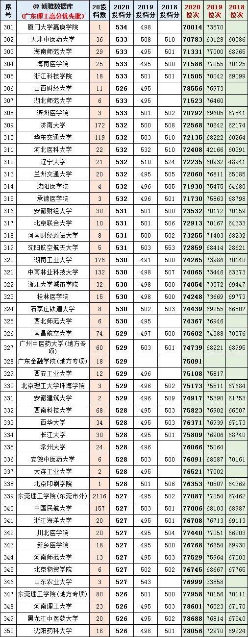 广东2021高考志愿填报参考：400所大学近三年投档分、位次排名