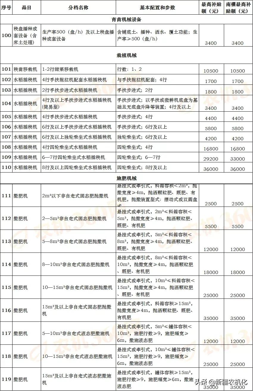 新疆維吾爾自治區(qū)2021-2023年農(nóng)機購置補貼機具補貼額一覽表(第一批)