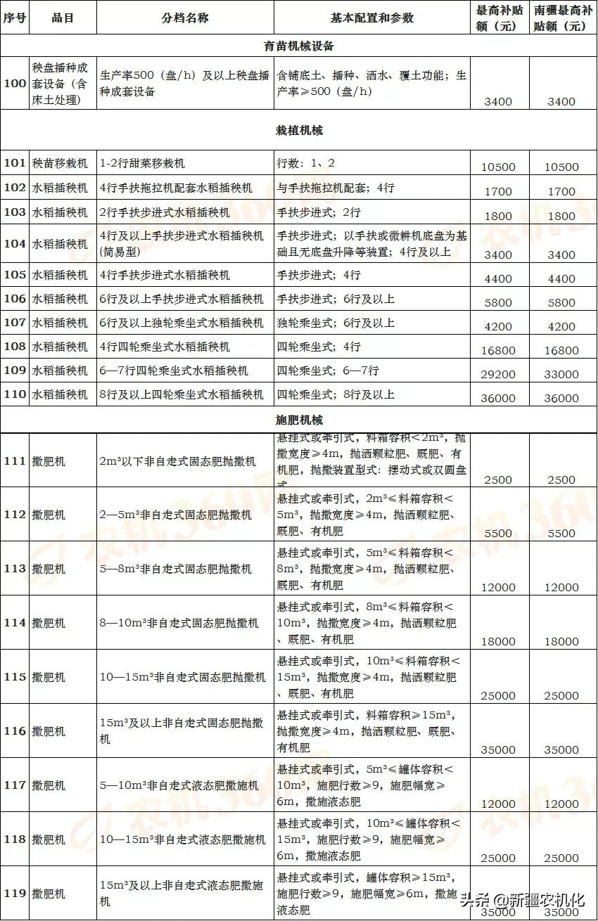 新疆维吾尔自治区2021-2023年农机购置补贴机具补贴额一览表（第一批）