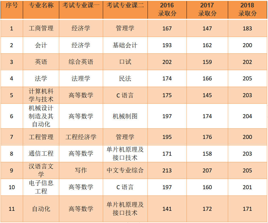 升本院校北方工业大学—京西小211，计算机、自动化电子信息最牛