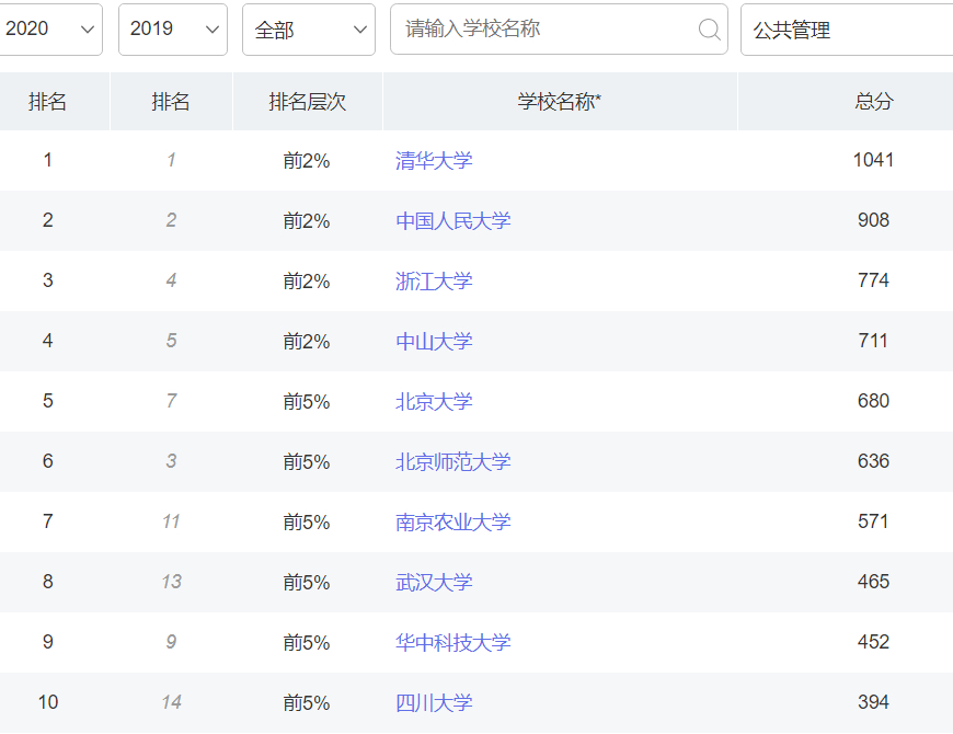 公共管理类专业排名前20，北京大学排名第五，南京农大表现优异