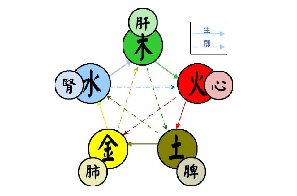 八字算命，不知阴阳五行怎么行？五行的顺序怎么排？鑫森淼焱垚