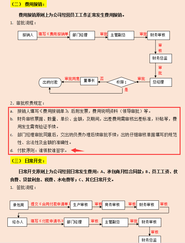 2022财务审核审批制度汇总（完整版）2.6万字共5篇，可编辑修改