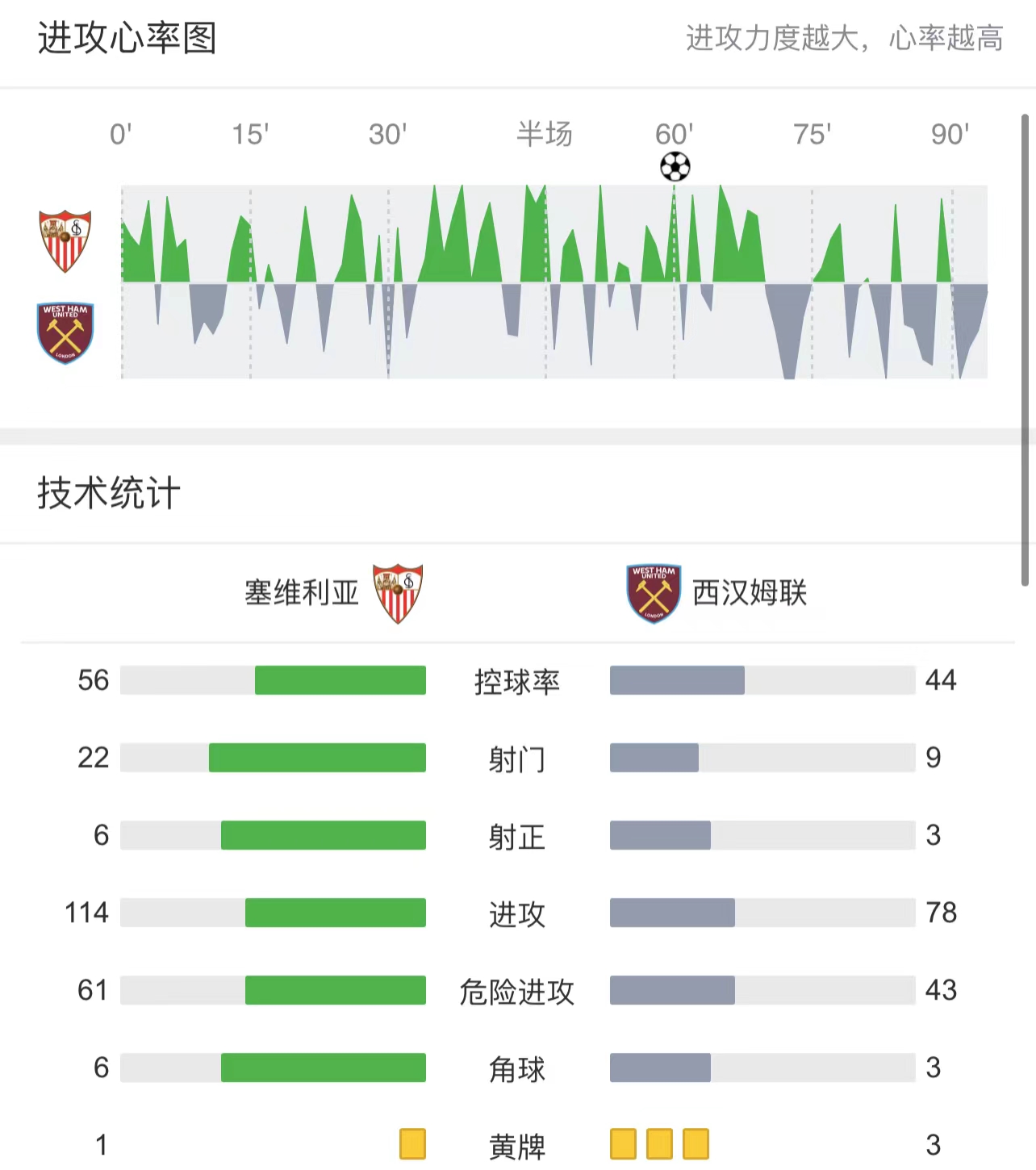 欧联王以逸待劳(欧联前瞻：西汉姆联VS塞维利亚，铁锤帮锋无力，欧联王以逸待劳？)