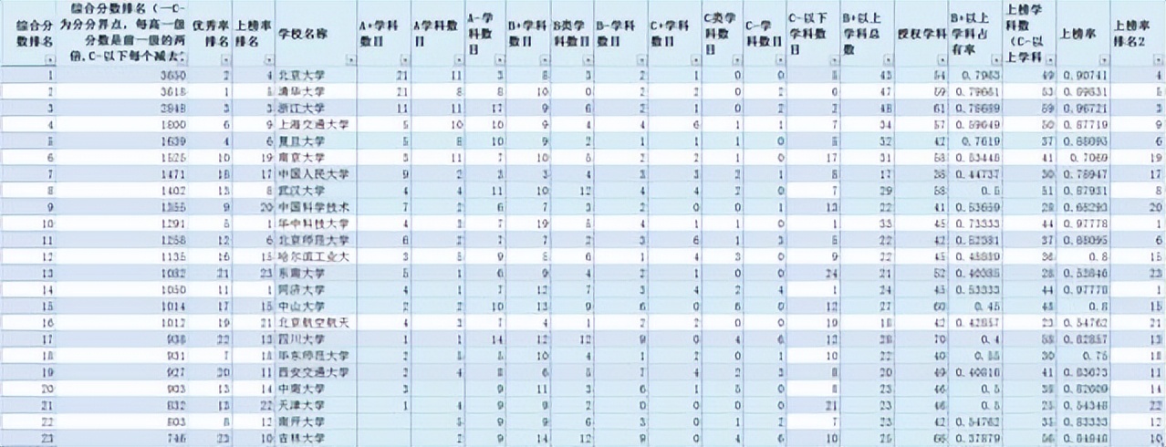 华科被低估了还是被高估了？官网数据告诉你学校的真实实力