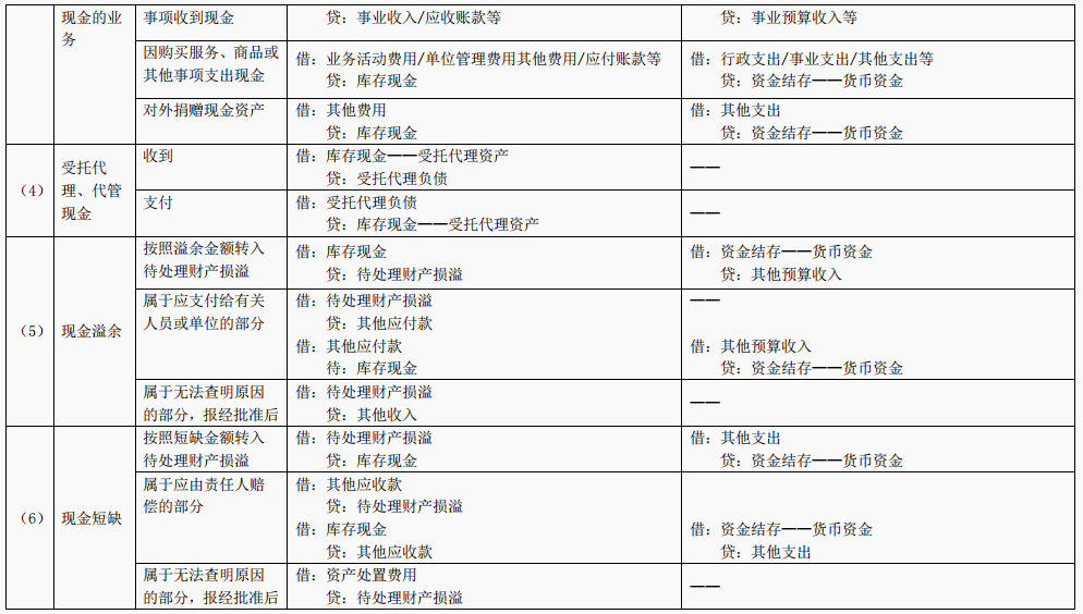 2022版行政事业单位会计科目表及其账务处理，收藏备用