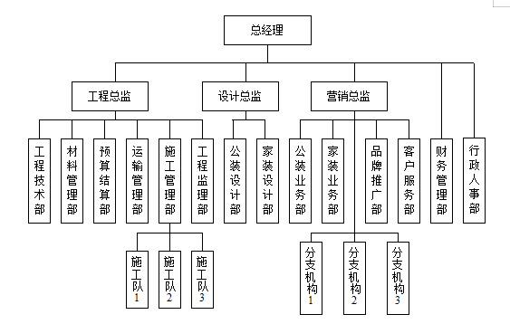 企业组织结构设计一