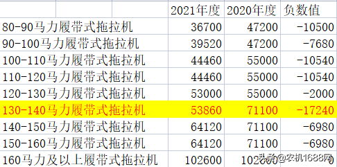 山东履带式拖拉机2021年补贴较2020年下降最高17240元