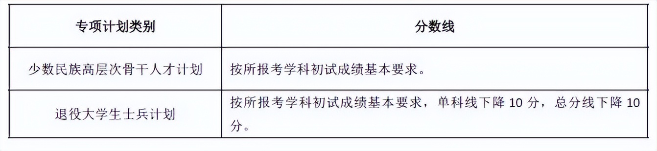 湖南大学近5年硕士研究生入学考试复试线（2018年-2022年）