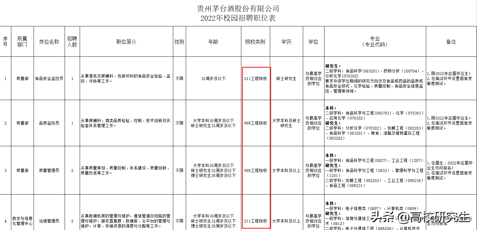 茅台2022年校招录取7人，全是名校生，贵大登顶，川大无人录取