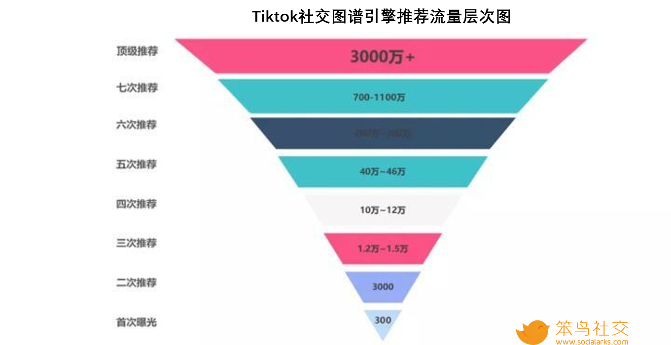 Tiktok社交图谱算法对外贸客户流量的六大影响