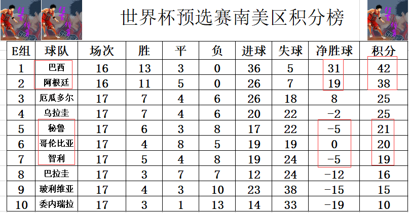 南美世界杯对阵图(世预赛南美最新积分战报 梅西迪玛利亚破门 阿根廷大胜差巴西4分)