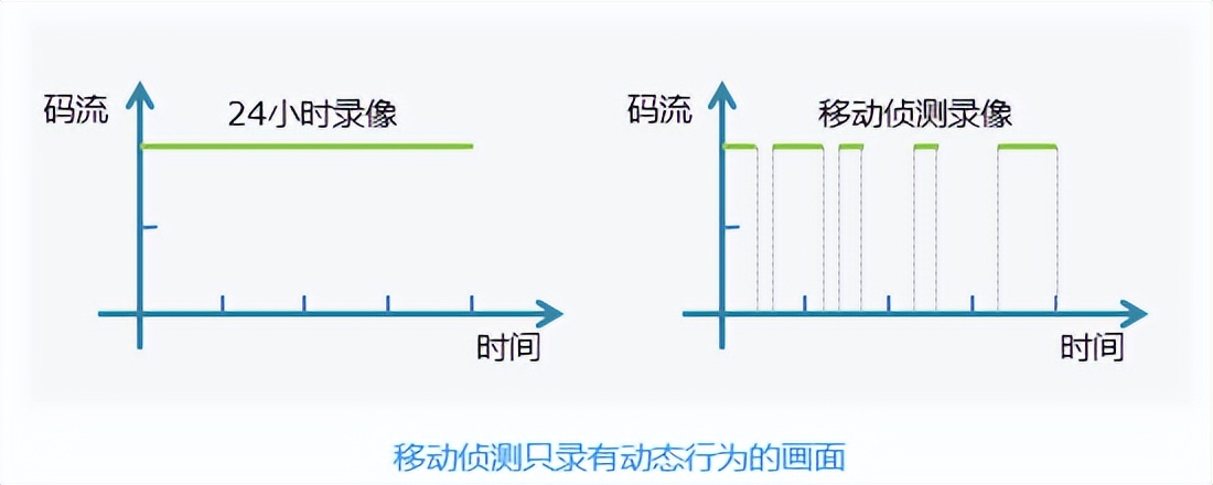 这些方法能帮你解决如何提高视频监控录像周期长度