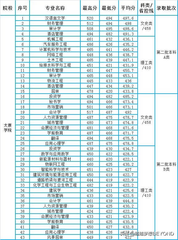 晋中学院、太原学院2021年山西省本科二批各专业录取分数情况