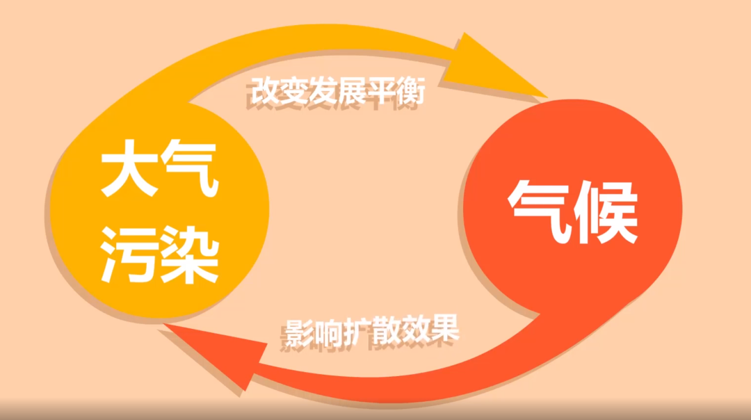 科普动画丨大气污染与气候变化