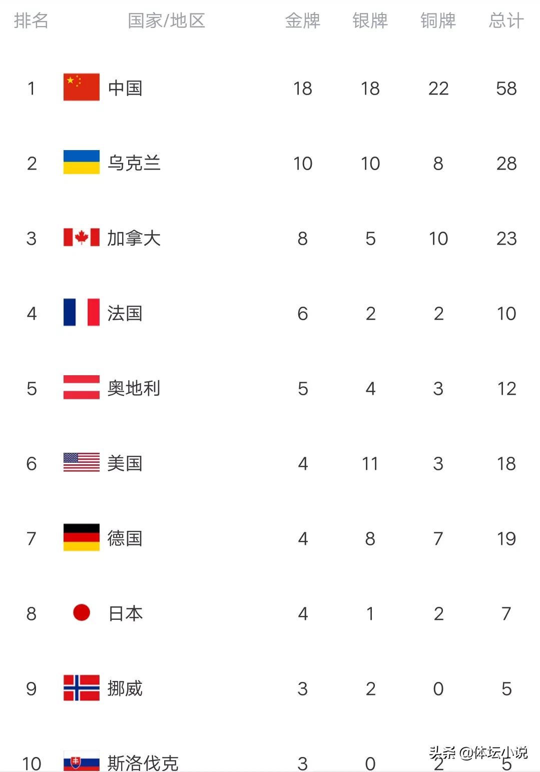 明天奥运会金牌有哪些(冬残奥最新金牌榜：中国单日再轰4金，狂甩美国14金，乌克兰破双)