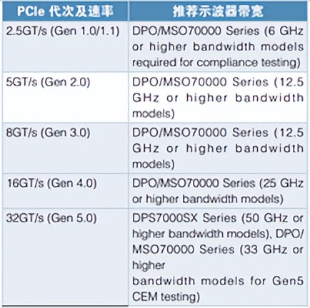 你未来的坐骑就是移动的数据中心！给PCIe测试带来更多需求