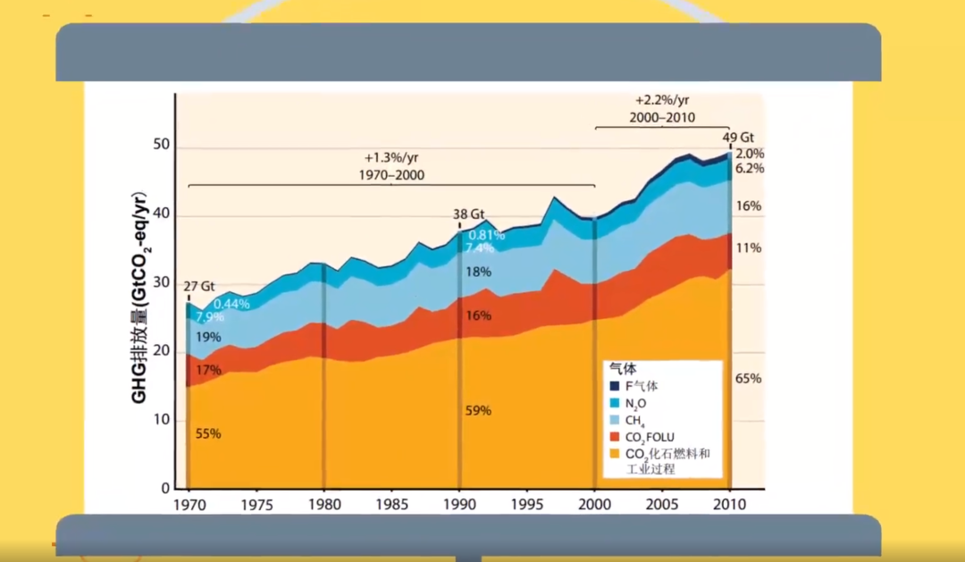 科普动画丨大气污染与气候变化