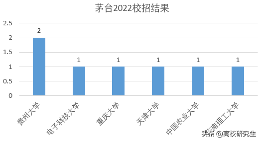 茅台学院招聘（茅台2022年校招录取7人）