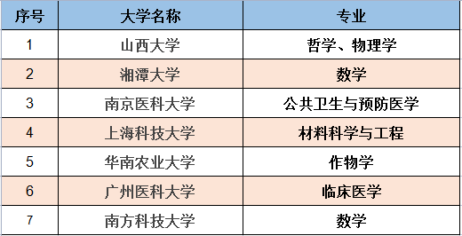 收藏！147所大学及学科入选双一流，附详细列表，家长必看