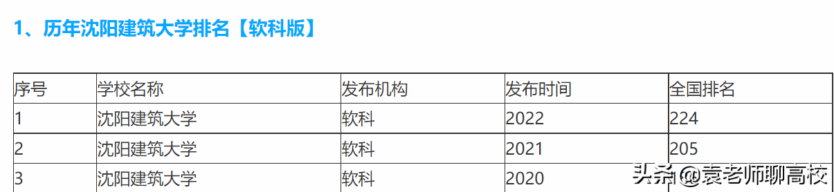 山东建筑大学和沈阳建筑大学，两所双非省重点建筑大学，哪个强？