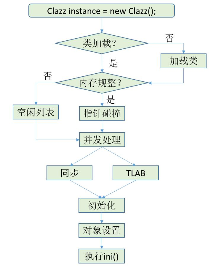 「教3妹学java-JVM」9.Java中对象的创建过程是怎么样的？