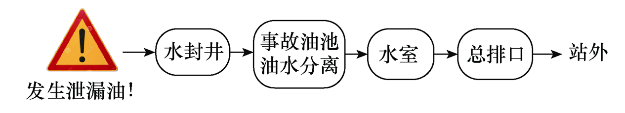 金华供电公司技术团队提出新型变电站油泄漏三级监控系统