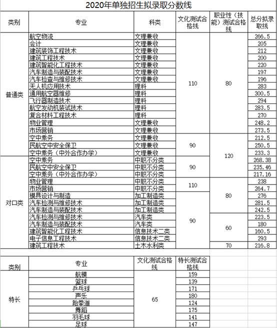 22年四川单招报名时间过半，双高院校精讲，附分数推荐，值得收藏
