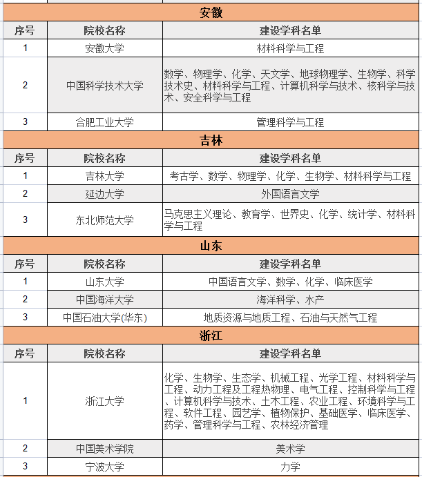 收藏！147所大学及学科入选双一流，附详细列表，家长必看