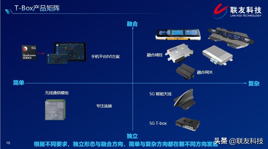 汽车数智化推动车载T-Box向融合演进