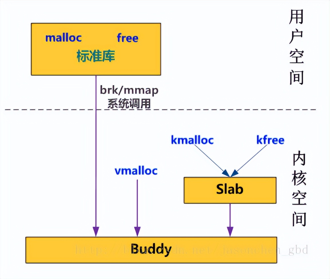 Linux内存管理——内核态和用户态的内存分配方式