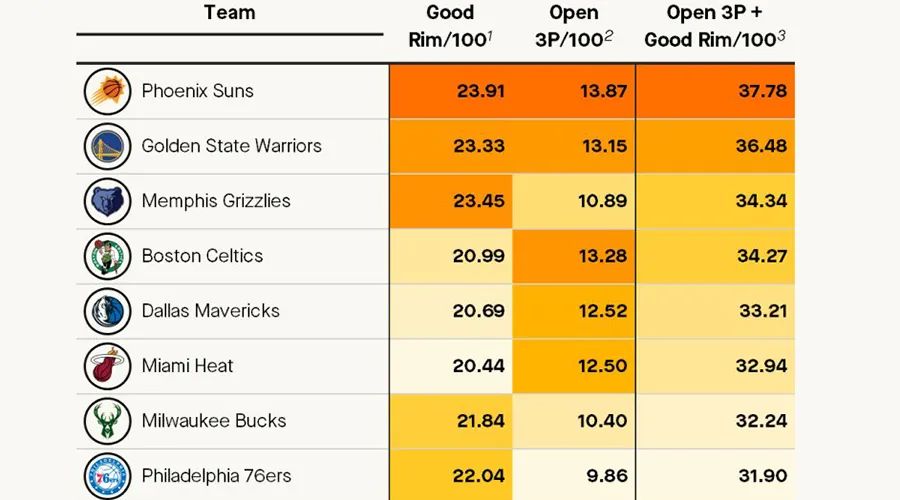 为什么nba防人离得那么远(太阳的进攻，真的强到没有人能防住了吗？)