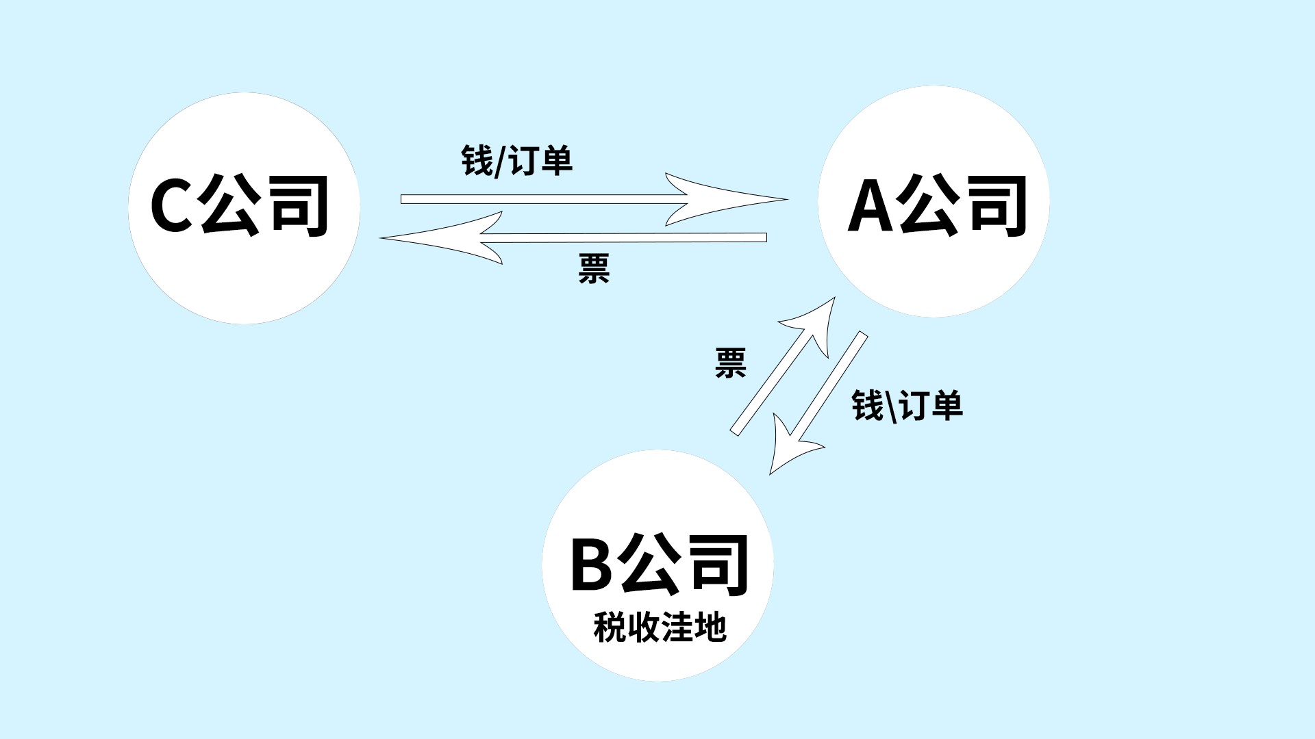 干货！税收洼地节税有多坑？这样的风险你真的能承受吗？