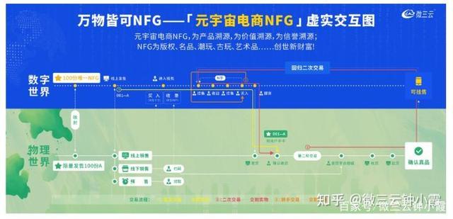 元宇宙电商NFT的四种主要用途之主要内容更新，微三云钟小霞