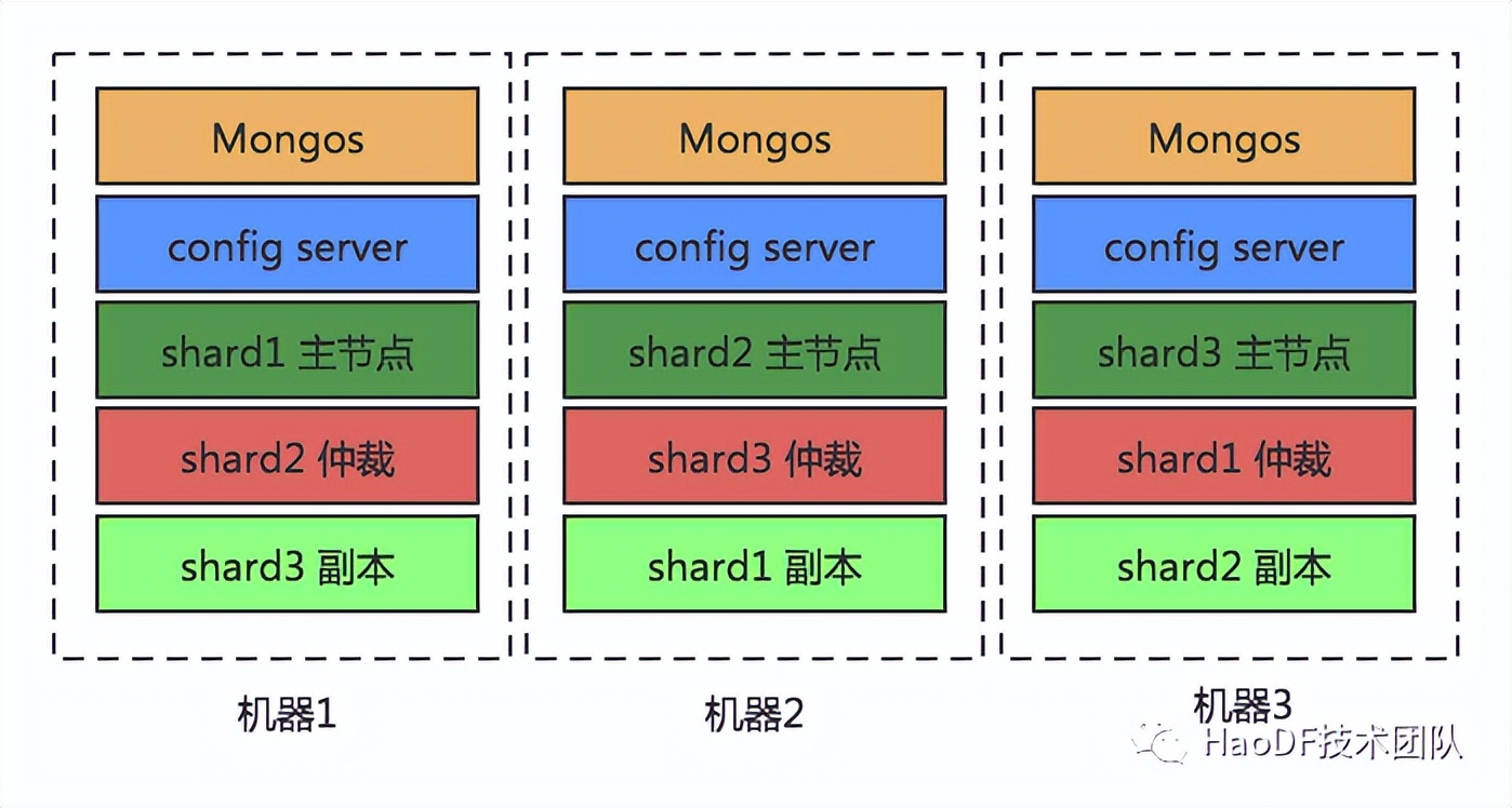 數(shù)億數(shù)據(jù)MySQL撐不住，無(wú)縫遷移到MongoDB后穩(wěn)得一批