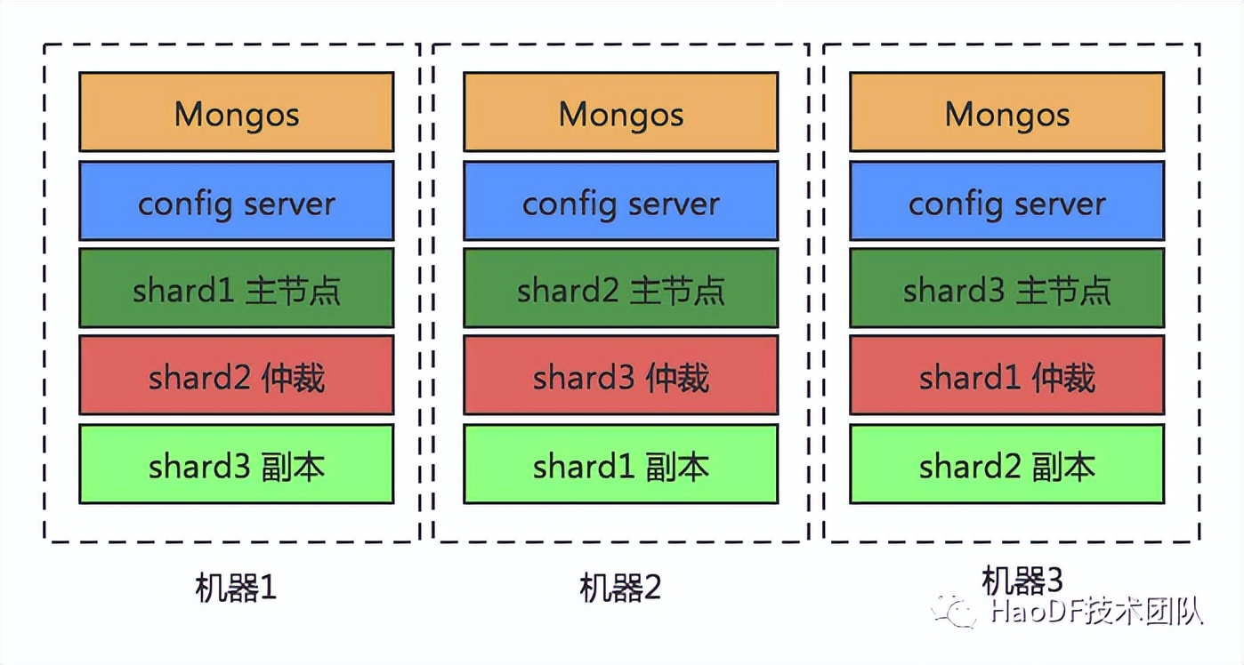 数亿数据MySQL撑不住，无缝迁移到MongoDB后稳得一批