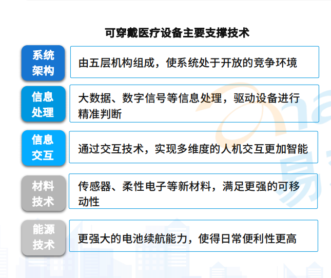 中国可穿戴医疗设备行业四大利好