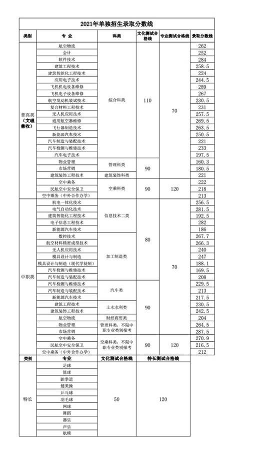 22年四川单招报名时间过半，双高院校精讲，附分数推荐，值得收藏