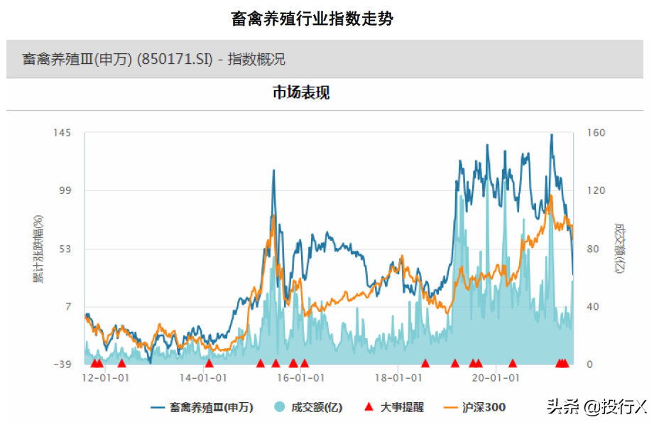 农林牧渔之畜禽养殖行业投资分析报告-理解中国资本市场之行业篇