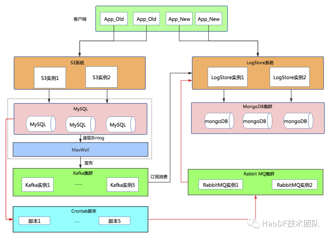 數(shù)億數(shù)據(jù)MySQL撐不住，無(wú)縫遷移到MongoDB后穩(wěn)得一批