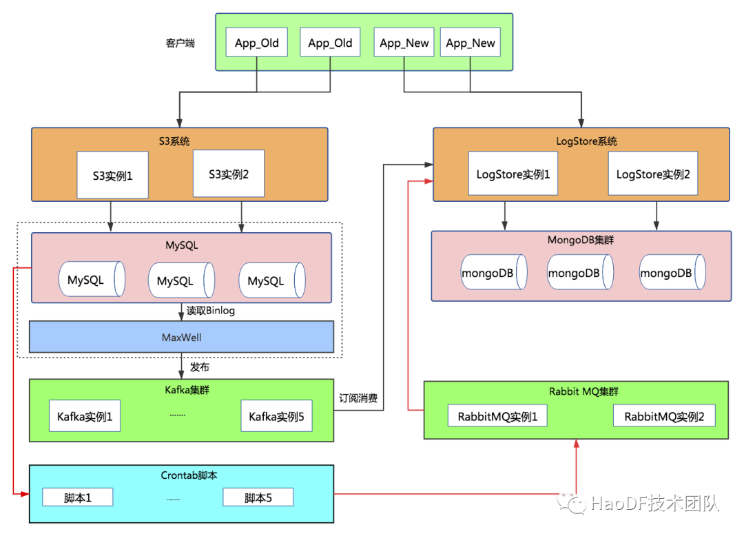 数亿数据MySQL撑不住，无缝迁移到MongoDB后稳得一批